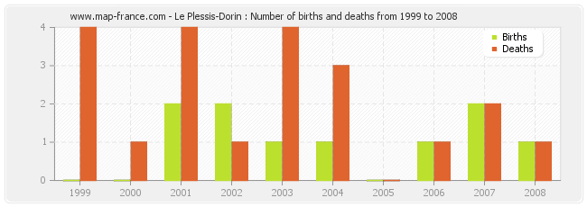 Le Plessis-Dorin : Number of births and deaths from 1999 to 2008